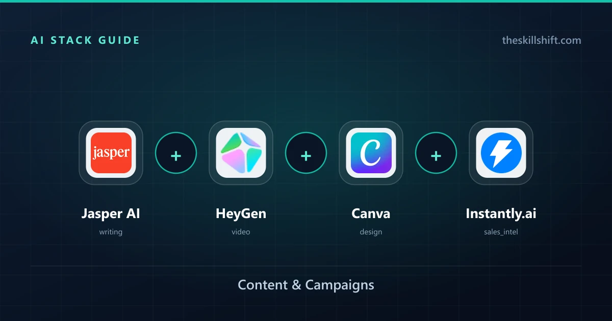 The Best AI Stack for Marketing Agencies in 2026: Content & Campaigns